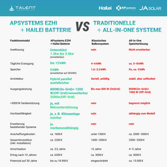 APsystems EZHI Balkonkraftwerk – Insel- & Hybrid-System mit 5kWh / 10kwh Speicher + 1940W (4×485W) Aiko Bifacial Glas Full Black Modul, AC2000W