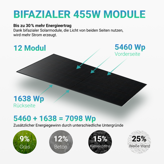 PV Komplettset 5 kWp - 12 × 455W Bifacial Full Black Glas-Glas Module & Anker X1-H5K-T mit Speicheroption & Unterkonstruktion