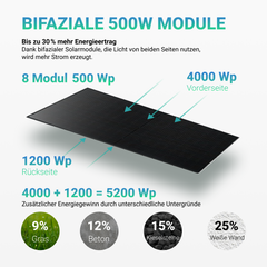 4000W Anker Solix Power Dock PV-Komplettset - 8x 500W Bifazial Transparentes Glas-Glas Full Black Modul & 2x Anker Solix Solarbank 3 Pro