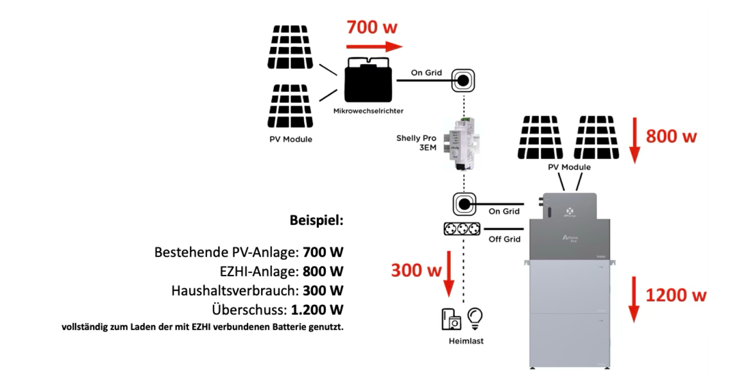 AC Gekoppeltes Laden Diagramm